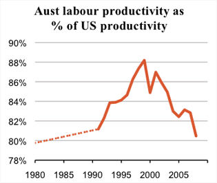 productivity_graph
